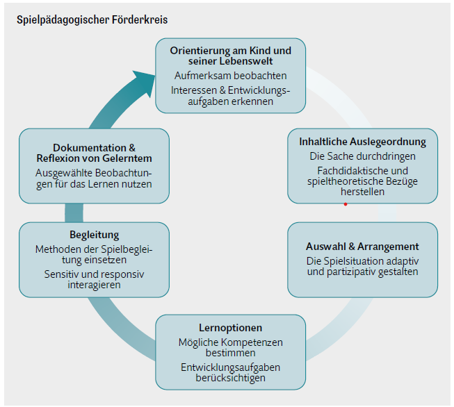 Spielpädagogischer Förderkreis