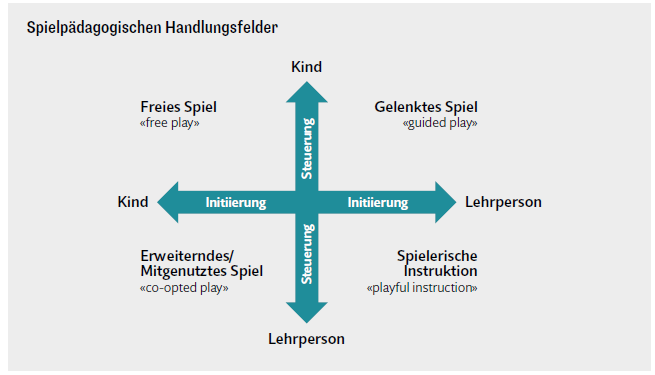 Spielpädagogische Handlungsfelder